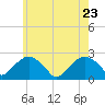Tide chart for Noyack Bay, Shelter Island Sound, New York on 2022/05/23
