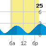Tide chart for Noyack Bay, Shelter Island Sound, New York on 2022/05/25