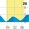 Tide chart for Noyack Bay, Shelter Island Sound, New York on 2022/05/28