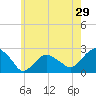 Tide chart for Noyack Bay, Shelter Island Sound, New York on 2022/05/29