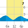 Tide chart for Noyack Bay, Shelter Island Sound, New York on 2022/05/7
