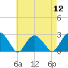 Tide chart for Noyack Bay, New York on 2022/08/12