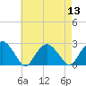 Tide chart for Noyack Bay, New York on 2022/08/13