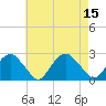 Tide chart for Noyack Bay, New York on 2022/08/15