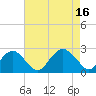 Tide chart for Noyack Bay, New York on 2022/08/16