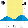 Tide chart for Noyack Bay, New York on 2022/08/19