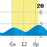Tide chart for Noyack Bay, New York on 2022/08/20