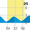 Tide chart for Noyack Bay, New York on 2022/08/25