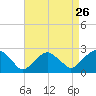 Tide chart for Noyack Bay, New York on 2022/08/26