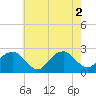 Tide chart for Noyack Bay, New York on 2022/08/2
