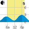 Tide chart for Noyack Bay, New York on 2022/08/5