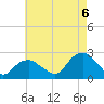 Tide chart for Noyack Bay, New York on 2022/08/6