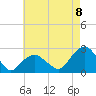 Tide chart for Noyack Bay, New York on 2022/08/8