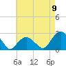 Tide chart for Noyack Bay, New York on 2022/08/9