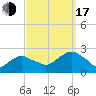 Tide chart for Noyack Bay, Shelter Island Sound, New York on 2022/09/17