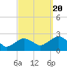 Tide chart for Noyack Bay, Shelter Island Sound, New York on 2022/09/20
