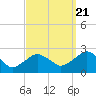 Tide chart for Noyack Bay, Shelter Island Sound, New York on 2022/09/21