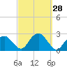 Tide chart for Noyack Bay, Shelter Island Sound, New York on 2022/09/28