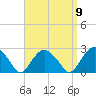 Tide chart for Noyack Bay, Shelter Island Sound, New York on 2022/09/9
