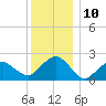 Tide chart for Noyack Bay, Shelter Island Sound, New York on 2022/12/10