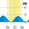 Tide chart for Noyack Bay, Shelter Island Sound, New York on 2023/01/26