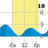 Tide chart for Noyack Bay, Shelter Island Sound, New York on 2023/04/10