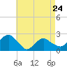Tide chart for Noyack Bay, Shelter Island Sound, New York on 2023/04/24