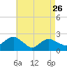 Tide chart for Noyack Bay, Shelter Island Sound, New York on 2023/04/26