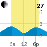 Tide chart for Noyack Bay, Shelter Island Sound, New York on 2023/04/27
