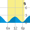 Tide chart for Noyack Bay, Shelter Island Sound, New York on 2023/04/5
