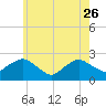 Tide chart for Noyack Bay, Shelter Island Sound, New York on 2023/05/26