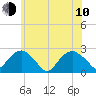 Tide chart for Noyack Bay, Shelter Island Sound, New York on 2023/06/10