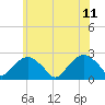 Tide chart for Noyack Bay, Shelter Island Sound, New York on 2023/06/11