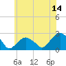 Tide chart for Noyack Bay, Shelter Island Sound, New York on 2023/06/14
