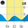 Tide chart for Noyack Bay, Shelter Island Sound, New York on 2023/06/18