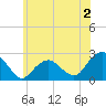 Tide chart for Noyack Bay, Shelter Island Sound, New York on 2023/06/2