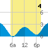 Tide chart for Noyack Bay, Shelter Island Sound, New York on 2023/06/4