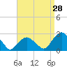 Tide chart for Noyack Bay, Shelter Island Sound, New York on 2023/08/28