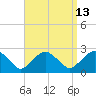 Tide chart for Noyack Bay, Shelter Island Sound, New York on 2023/09/13