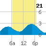 Tide chart for Noyack Bay, Shelter Island Sound, New York on 2023/09/21