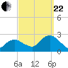 Tide chart for Noyack Bay, Shelter Island Sound, New York on 2023/09/22