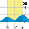 Tide chart for Noyack Bay, Shelter Island Sound, New York on 2023/09/23