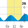 Tide chart for Noyack Bay, Shelter Island Sound, New York on 2023/09/26