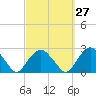 Tide chart for Noyack Bay, Shelter Island Sound, New York on 2023/09/27