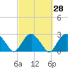 Tide chart for Noyack Bay, Shelter Island Sound, New York on 2023/09/28