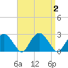 Tide chart for Noyack Bay, Shelter Island Sound, New York on 2023/09/2