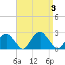 Tide chart for Noyack Bay, Shelter Island Sound, New York on 2023/09/3