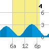 Tide chart for Noyack Bay, Shelter Island Sound, New York on 2023/09/4