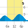 Tide chart for Noyack Bay, Shelter Island Sound, New York on 2023/09/5