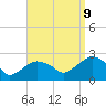 Tide chart for Noyack Bay, Shelter Island Sound, New York on 2023/09/9
